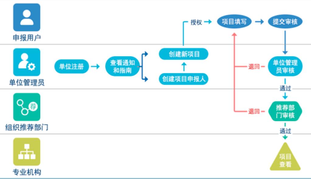 申报与评审管理系统-项目申报、成果评奖