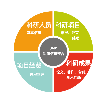 医院科研管理系统 - 医院科研系统